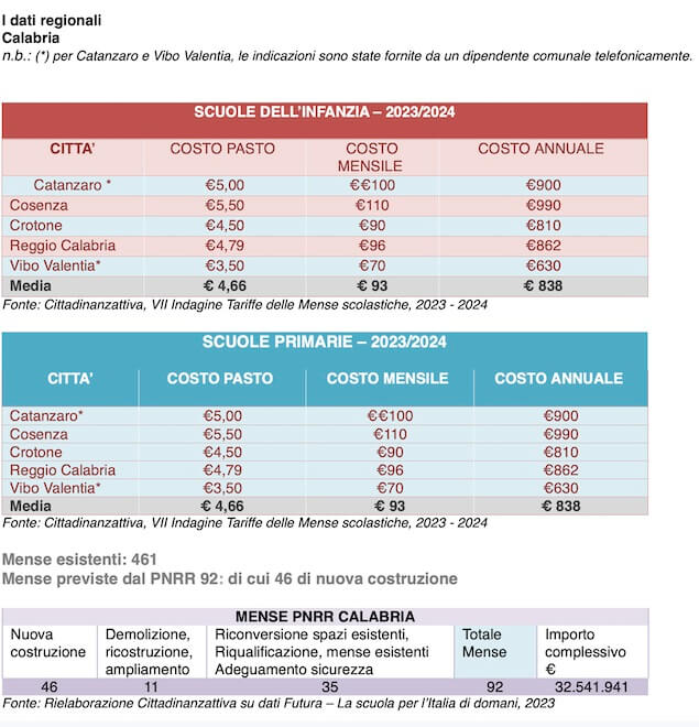 Cittadinanzattiva: mense scolastiche, 93 euro al mese la spesa media per le famiglie in Calabria