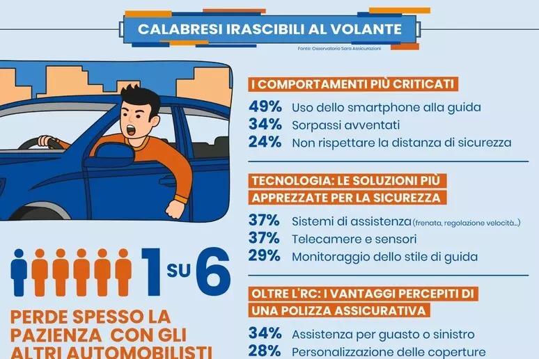 Calabresi al volante? Uno su 16 perde spesso la pazienza