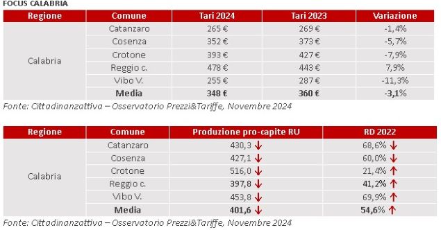 rifiuti-348-spesa-sostenuta-2024-calabria-diminuzione-rispetto-2023