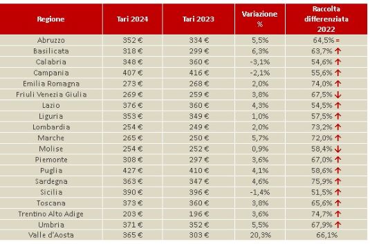 rifiuti-348-spesa-sostenuta-2024-calabria-diminuzione-rispetto-2023