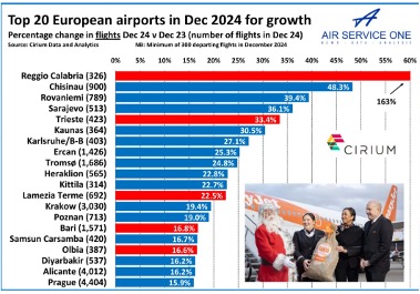 Crescita record per gli aeroporti calabresi nel mese di novembre '24