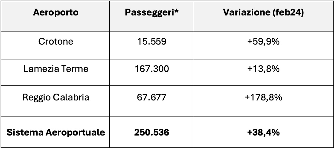 Febbraio 2025 da record per il sistema aeroportuale calabrese